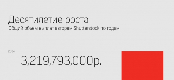 Сколько зарабатывают авторы фотобанка Shutterstock (Шаттерсток)